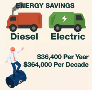Fuel Savings for by Using EV Garbage Trucks